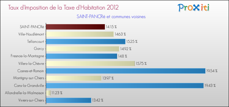 Taux d'imposition de la taxe d'habitation 2012 pour SAINT-PANCRé et les communes proches Comparaison des taux d'imposition de la taxe d'habitation 2012 pour SAINT-PANCRé et les communes voisines