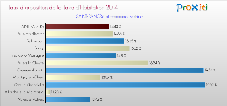 Taux d'imposition de la taxe d'habitation 2014 pour SAINT-PANCRé et les communes proches Comparaison des taux d'imposition de la taxe d'habitation 2014 pour SAINT-PANCRé et les communes voisines