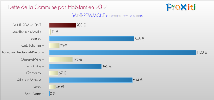 Dette par habitant de la commune en 2012 pour SAINT-REMIMONT et les communes proches Comparaison de la dette par habitant de la commune en 2012 pour SAINT-REMIMONT et les communes voisines