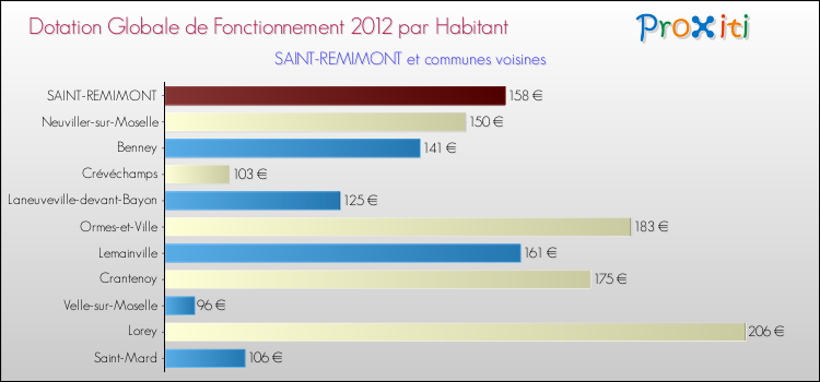 Montant des dotations globales de fonctionnement DGF par Habitant pour SAINT-REMIMONT et les communes proches Comparaison des des dotations globales de fonctionnement DGF par habitant pour SAINT-REMIMONT et les communes voisines