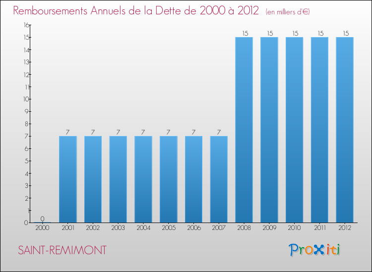 Evolution de l'annuité de la dette pour la commune de SAINT-REMIMONT de 2000 à 2012 Annuités de la dette pour SAINT-REMIMONT de 2000 à 2012
