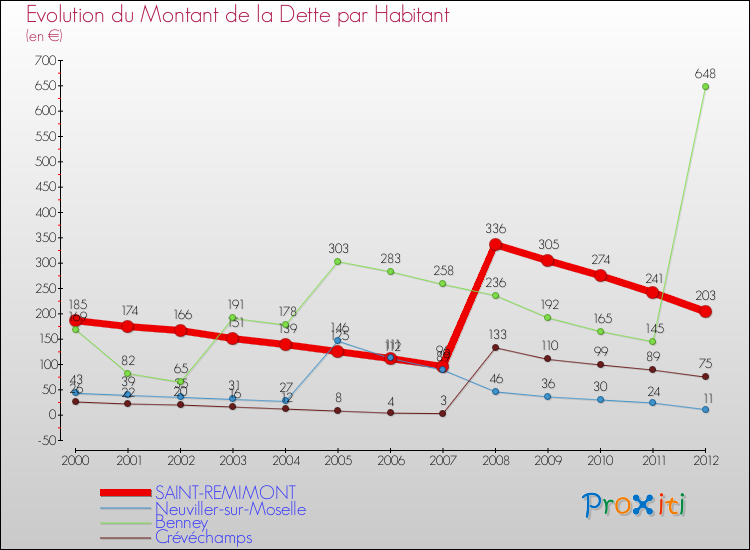 Evolution de la dette par habitant pour la commune de SAINT-REMIMONT et les communes proches de 2000 à 2012 Comparaison de la dette par habitant pour SAINT-REMIMONT et les communes voisines de 2000 à 2012