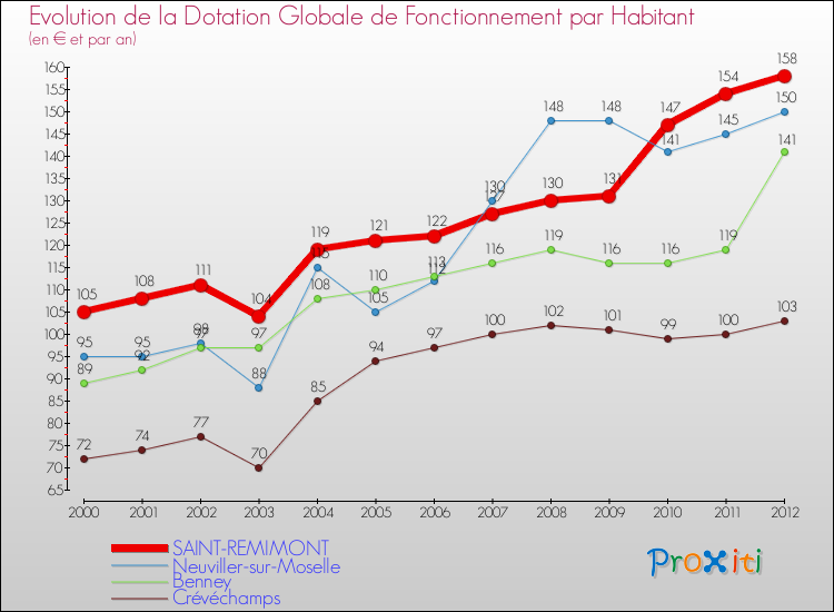 Evolution et montant de la dotation globale de fonctionnement par Habitant pour SAINT-REMIMONT et les communes proches Comparaison des dotations globales de fonctionnement par habitant pour SAINT-REMIMONT et les communes voisines