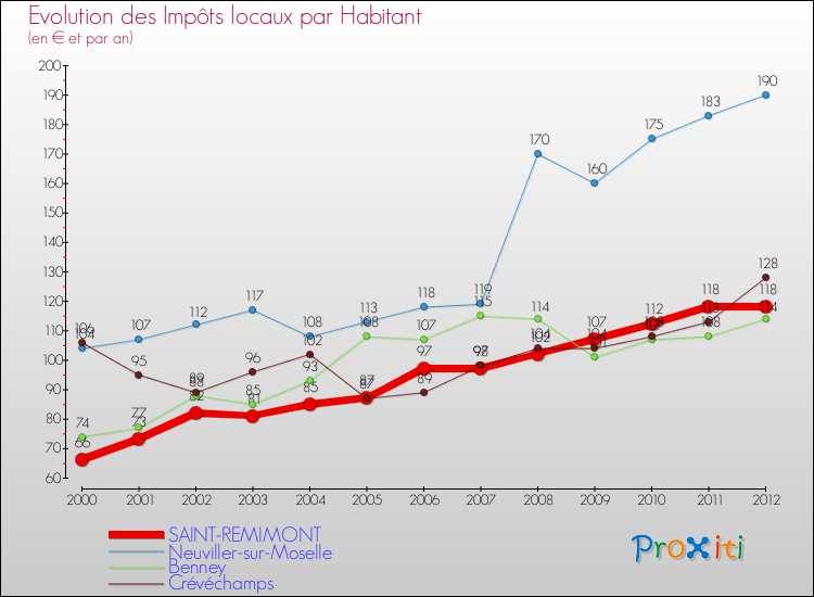 Evolution et montant des impôts locaux par Habitant pour SAINT-REMIMONT et les communes proches Comparaison des impôts locaux par habitant pour SAINT-REMIMONT et les communes voisines