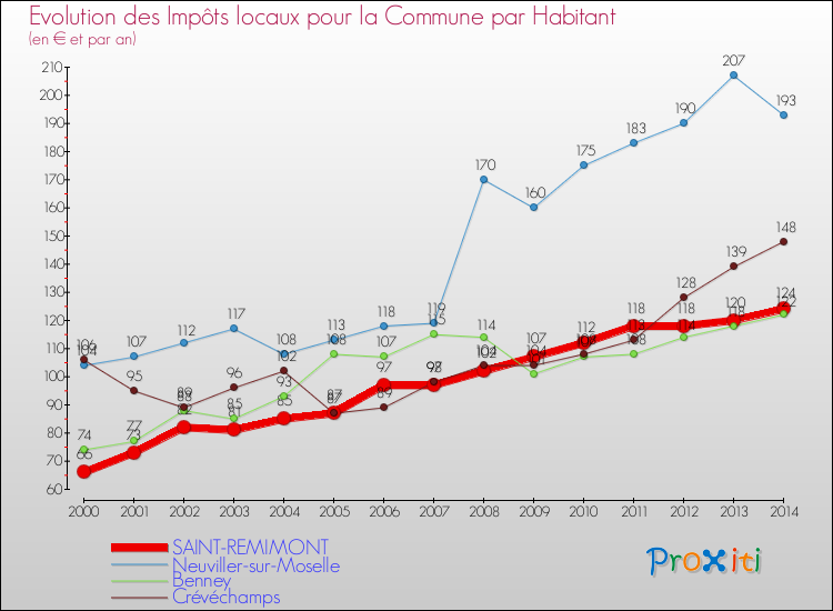 Evolution et montant des impôts locaux par Habitant pour SAINT-REMIMONT et les communes proches de 2000 à 2014 Comparaison des impôts locaux par habitant pour SAINT-REMIMONT et les communes voisines de 2000 à 2014