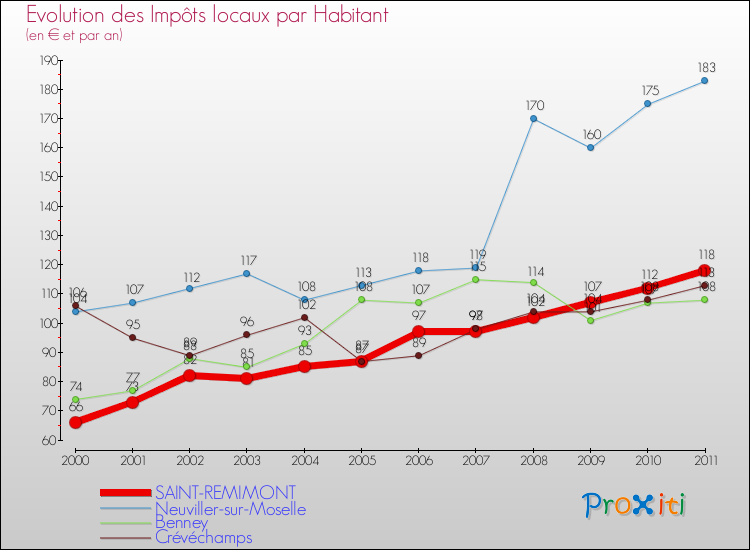 Evolution et montant des impôts locaux par Habitant pour SAINT-REMIMONT et les communes proches Comparaison des impôts locaux par habitant pour SAINT-REMIMONT et les communes voisines