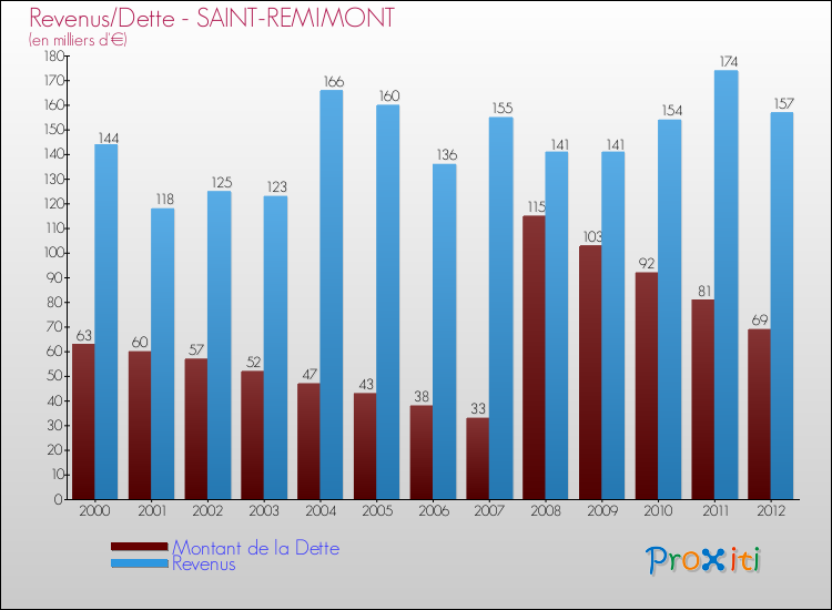 Evolution comparée de la dette et des revenus pour la commune de SAINT-REMIMONT de 2000 à 2012 Comparaison de la dette et des revenus pour SAINT-REMIMONT de 2000 à 2012