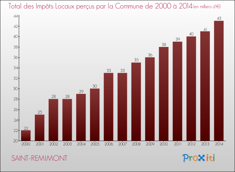 Evolution des Impôts Locaux pour la commune de SAINT-REMIMONT de 2000 à 2014 Evolution des Impôts Locaux pour SAINT-REMIMONT de 2000 à 2014