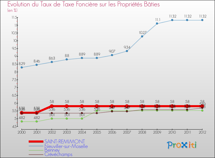 Evolution du taux de la taxe foncière sur le bati pour SAINT-REMIMONT et les communes proches de 2000 à 2012 Comparaison des taux de taxe foncière sur le bati pour SAINT-REMIMONT et les communes voisines de 2000 à 2012
