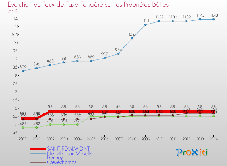 Evolution du taux de la taxe foncière sur le bati pour SAINT-REMIMONT et les communes proches de 2000 à 2014 Comparaison des taux de taxe foncière sur le bati pour SAINT-REMIMONT et les communes voisines de 2000 à 2014