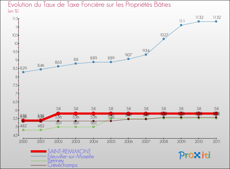 Evolution du taux de la taxe foncière sur le bati pour SAINT-REMIMONT et les communes proches Comparaison des taux de taxe foncière sur le bati pour SAINT-REMIMONT et les communes voisines