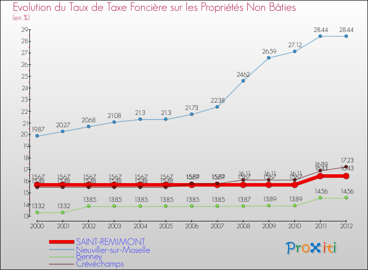 Evolution du taux de la taxe foncière sur les immeubles et terrains non batis pour SAINT-REMIMONT et les communes proches de 2000 à 2012 Comparaison des taux de la taxe foncière sur les immeubles et terrains non batis pour SAINT-REMIMONT et les communes voisines de 2000 à 2012