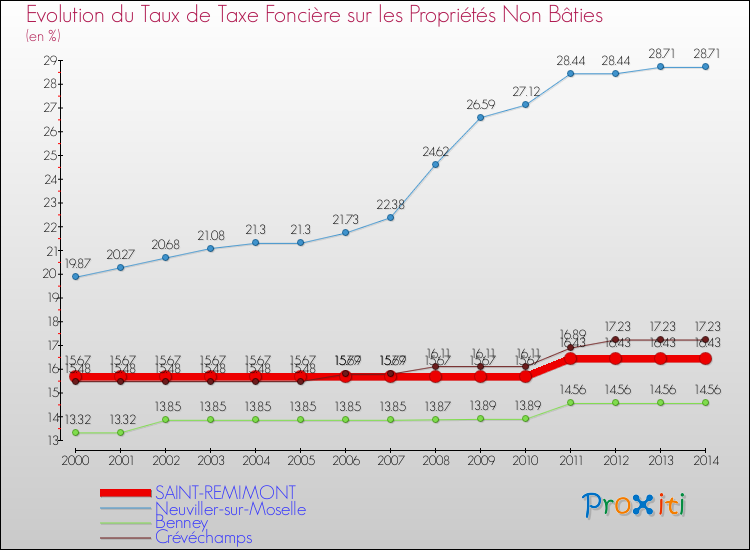 Evolution du taux de la taxe foncière sur les immeubles et terrains non batis pour SAINT-REMIMONT et les communes proches de 2000 à 2014 Comparaison des taux de la taxe foncière sur les immeubles et terrains non batis pour SAINT-REMIMONT et les communes voisines de 2000 à 2014