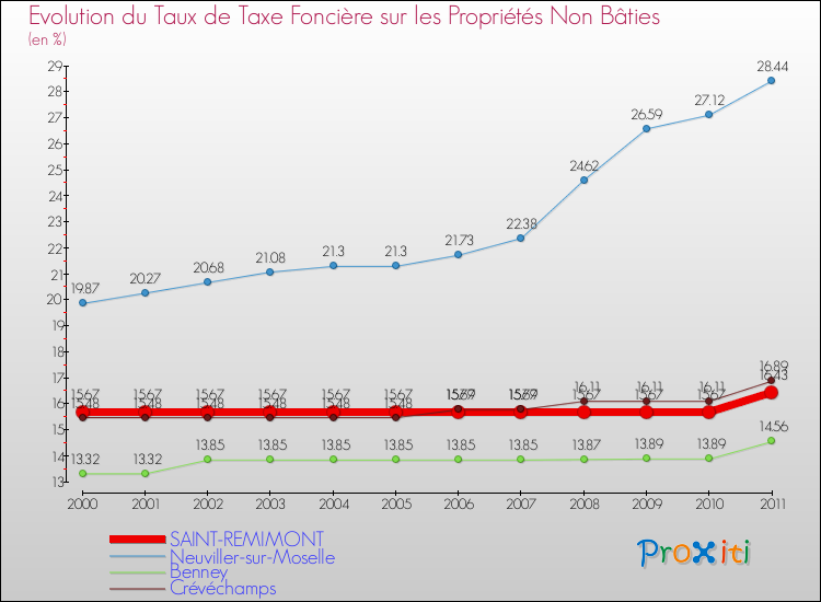 Evolution du taux de la taxe foncière sur les immeubles et terrains non batis pour SAINT-REMIMONT et les communes proches Comparaison des taux de la taxe foncière sur les immeubles et terrains non batis pour SAINT-REMIMONT et les communes voisines