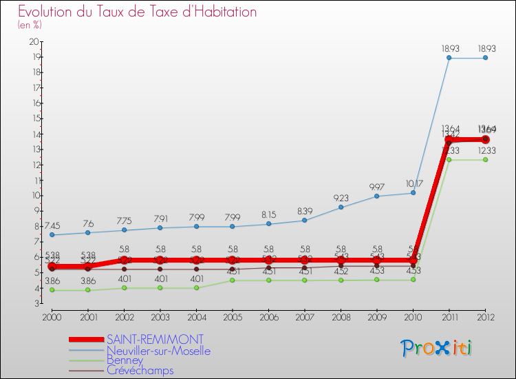 Evolution du taux de la taxe d'habitation pour SAINT-REMIMONT et les communes proches Comparaison des taux de la taxe d'habitation pour SAINT-REMIMONT et les communes voisines