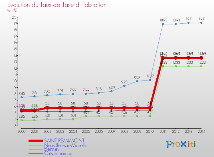 Evolution du taux de la taxe d'habitation pour SAINT-REMIMONT et les communes proches de 2000 à 2014 Comparaison des taux de la taxe d'habitation pour SAINT-REMIMONT et les communes voisines de 2000 à 2014