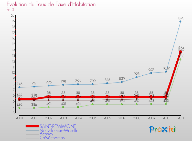 Evolution du taux de la taxe d'habitation pour SAINT-REMIMONT et les communes proches Comparaison des taux de la taxe d'habitation pour SAINT-REMIMONT et les communes voisines
