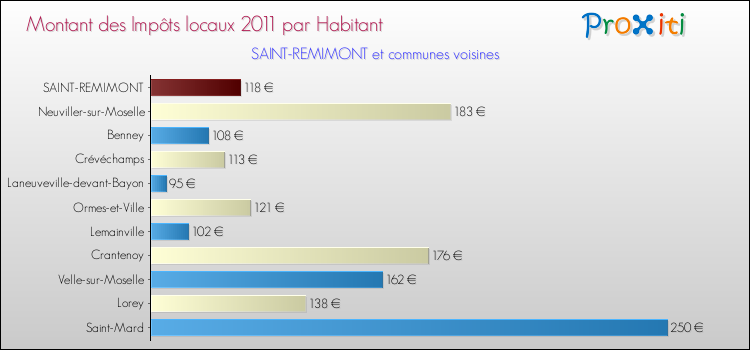 Montant des impôts locaux par Habitant pour SAINT-REMIMONT et les communes proches Comparaison des impôts locaux par habitant pour SAINT-REMIMONT et les communes voisines