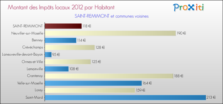 Montant des impôts locaux par Habitant pour SAINT-REMIMONT et les communes proches Comparaison des impôts locaux par habitant pour SAINT-REMIMONT et les communes voisines