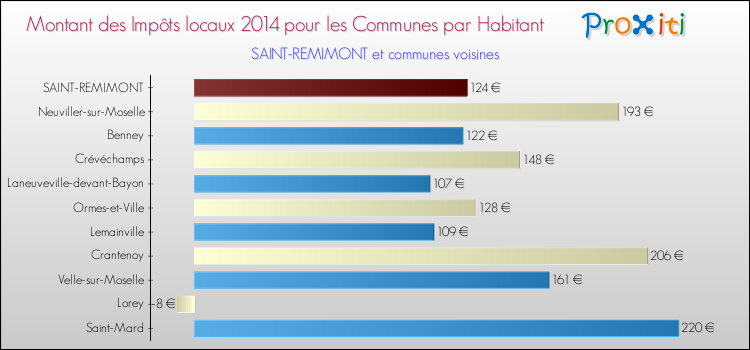 Montant des impôts locaux par Habitant pour SAINT-REMIMONT et les communes proches en 2014 Comparaison des impôts locaux par habitant pour SAINT-REMIMONT et les communes voisines en 2014
