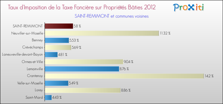 Taux d'imposition de la taxe foncière sur le bati 2012 pour SAINT-REMIMONT et les communes proches Comparaison des taux d'imposition de la taxe foncière sur le bati 2012 pour SAINT-REMIMONT et les communes voisines