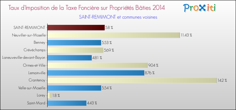 Taux d'imposition de la taxe foncière sur le bati 2014 pour SAINT-REMIMONT et les communes proches Comparaison des taux d'imposition de la taxe foncière sur le bati 2014 pour SAINT-REMIMONT et les communes voisines