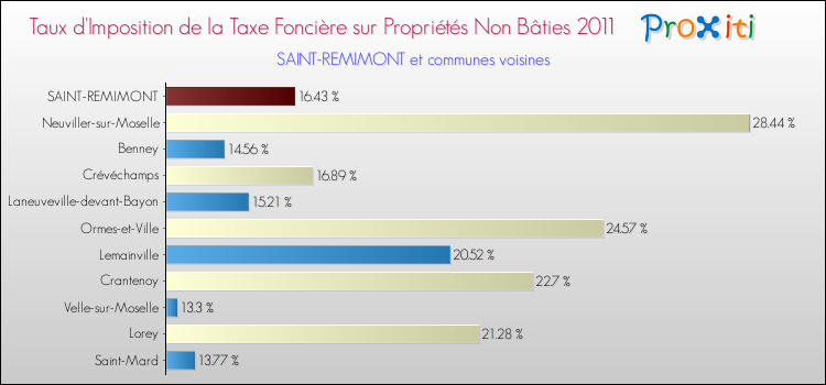 Taux d'imposition de la taxe foncière sur les immeubles et terrains non batis 2011 pour SAINT-REMIMONT et les communes proches Comparaison des taux d'imposition de la taxe foncière sur les immeubles et terrains non batis 2011 pour SAINT-REMIMONT et les communes voisines