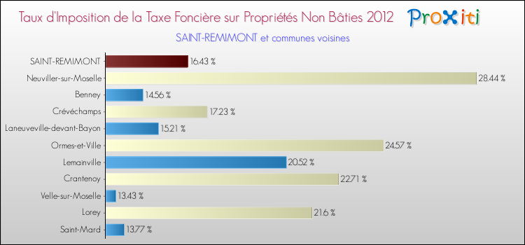 Taux d'imposition de la taxe foncière sur les immeubles et terrains non batis 2012 pour SAINT-REMIMONT et les communes proches Comparaison des taux d'imposition de la taxe foncière sur les immeubles et terrains non batis 2012 pour SAINT-REMIMONT et les communes voisines