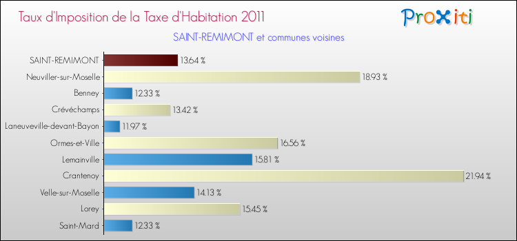 Taux d'imposition de la taxe d'habitation 2011 pour SAINT-REMIMONT et les communes proches Comparaison des taux d'imposition de la taxe d'habitation 2011 pour SAINT-REMIMONT et les communes voisines