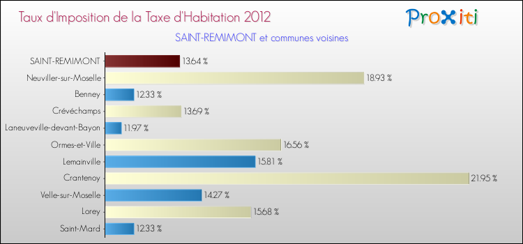 Taux d'imposition de la taxe d'habitation 2012 pour SAINT-REMIMONT et les communes proches Comparaison des taux d'imposition de la taxe d'habitation 2012 pour SAINT-REMIMONT et les communes voisines