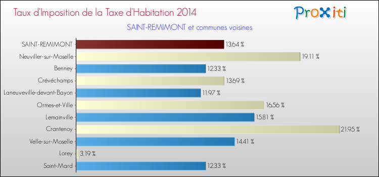 Taux d'imposition de la taxe d'habitation 2014 pour SAINT-REMIMONT et les communes proches Comparaison des taux d'imposition de la taxe d'habitation 2014 pour SAINT-REMIMONT et les communes voisines