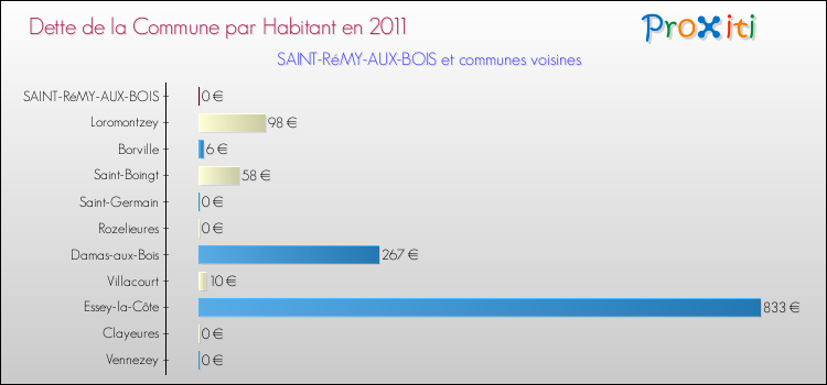 Dette par habitant de la commune en 2011 pour SAINT-RéMY-AUX-BOIS et les communes proches Comparaison de la dette par habitant de la commune en 2011 pour SAINT-RéMY-AUX-BOIS et les communes voisines