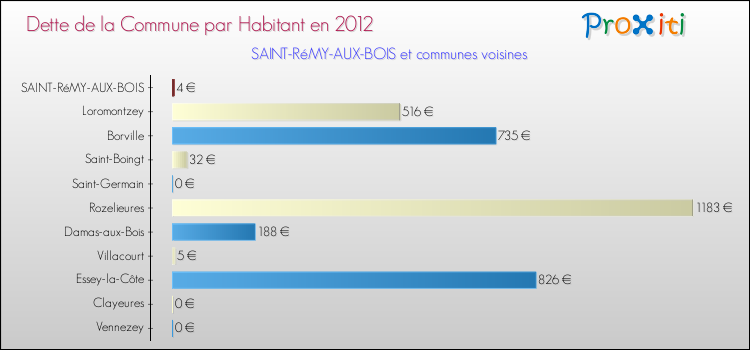 Dette par habitant de la commune en 2012 pour SAINT-RéMY-AUX-BOIS et les communes proches Comparaison de la dette par habitant de la commune en 2012 pour SAINT-RéMY-AUX-BOIS et les communes voisines