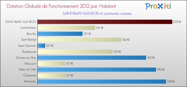 Montant des dotations globales de fonctionnement DGF par Habitant pour SAINT-RéMY-AUX-BOIS et les communes proches Comparaison des des dotations globales de fonctionnement DGF par habitant pour SAINT-RéMY-AUX-BOIS et les communes voisines