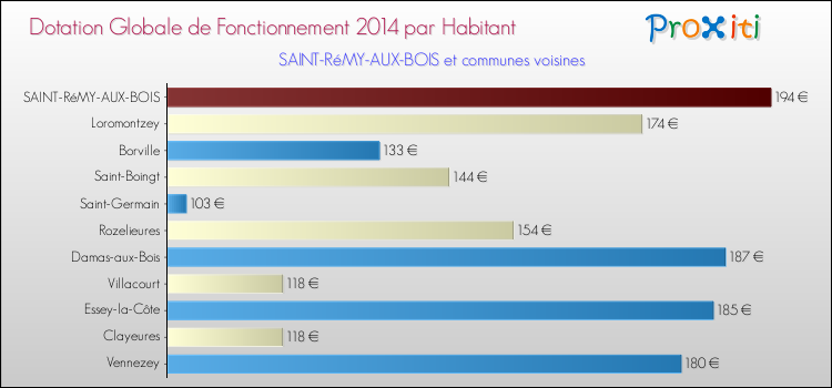 Montant des dotations globales de fonctionnement DGF par Habitant pour SAINT-RéMY-AUX-BOIS et les communes proches en 2014. Comparaison des des dotations globales de fonctionnement DGF par habitant pour SAINT-RéMY-AUX-BOIS et les communes voisines en 2014.
