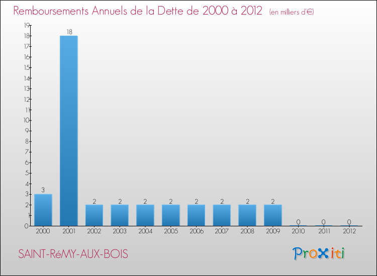 Evolution de l'annuité de la dette pour la commune de SAINT-RéMY-AUX-BOIS de 2000 à 2012 Annuités de la dette pour SAINT-RéMY-AUX-BOIS de 2000 à 2012