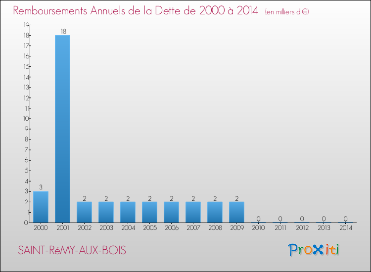 Evolution de l'annuité de la dette pour la commune de SAINT-RéMY-AUX-BOIS de 2000 à 2014 Annuités de la dette pour SAINT-RéMY-AUX-BOIS de 2000 à 2014