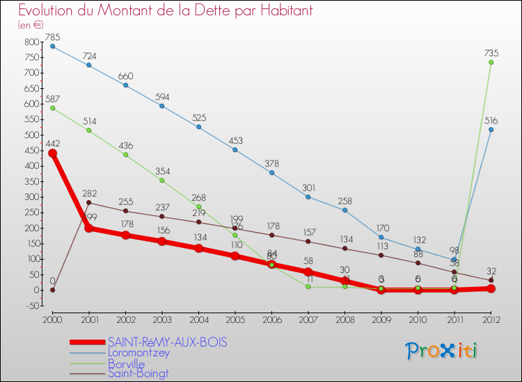 Evolution de la dette par habitant pour la commune de SAINT-RéMY-AUX-BOIS et les communes proches de 2000 à 2012 Comparaison de la dette par habitant pour SAINT-RéMY-AUX-BOIS et les communes voisines de 2000 à 2012