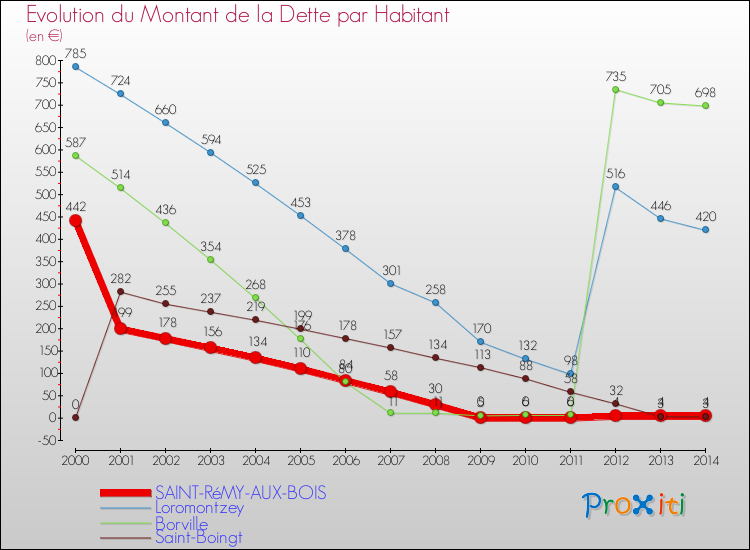 Evolution de la dette par habitant pour la commune de SAINT-RéMY-AUX-BOIS et les communes proches de 2000 à 2014 Comparaison de la dette par habitant pour SAINT-RéMY-AUX-BOIS et les communes voisines de 2000 à 2014