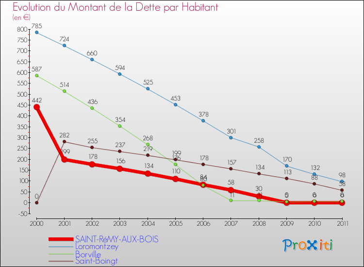 Evolution de la dette par habitant pour la commune de SAINT-RéMY-AUX-BOIS et les communes proches Comparaison de la dette par habitant pour SAINT-RéMY-AUX-BOIS et les communes voisines