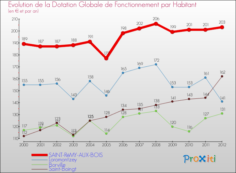 Evolution et montant de la dotation globale de fonctionnement par Habitant pour SAINT-RéMY-AUX-BOIS et les communes proches Comparaison des dotations globales de fonctionnement par habitant pour SAINT-RéMY-AUX-BOIS et les communes voisines