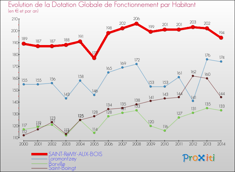Evolution et montant de la dotation globale de fonctionnement par Habitant pour SAINT-RéMY-AUX-BOIS et les communes proches de 2000 à 2014. Comparaison des dotations globales de fonctionnement par habitant pour SAINT-RéMY-AUX-BOIS et les communes voisines de 2000 à 2014.