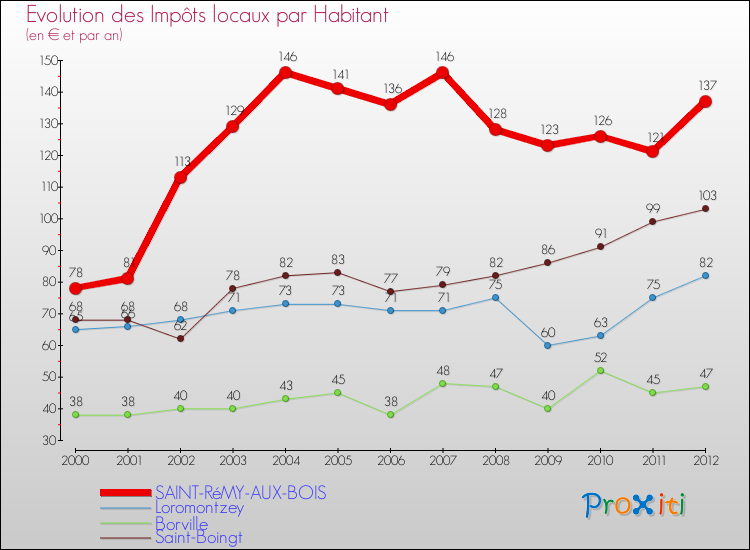 Evolution et montant des impôts locaux par Habitant pour SAINT-RéMY-AUX-BOIS et les communes proches Comparaison des impôts locaux par habitant pour SAINT-RéMY-AUX-BOIS et les communes voisines