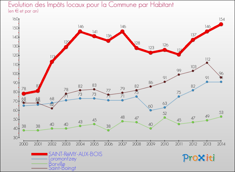 Evolution et montant des impôts locaux par Habitant pour SAINT-RéMY-AUX-BOIS et les communes proches de 2000 à 2014 Comparaison des impôts locaux par habitant pour SAINT-RéMY-AUX-BOIS et les communes voisines de 2000 à 2014