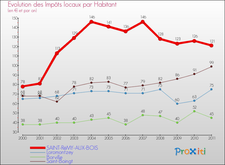 Evolution et montant des impôts locaux par Habitant pour SAINT-RéMY-AUX-BOIS et les communes proches Comparaison des impôts locaux par habitant pour SAINT-RéMY-AUX-BOIS et les communes voisines