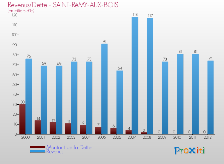 Evolution comparée de la dette et des revenus pour la commune de SAINT-RéMY-AUX-BOIS de 2000 à 2012 Comparaison de la dette et des revenus pour SAINT-RéMY-AUX-BOIS de 2000 à 2012