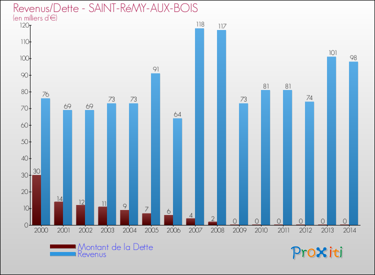 Evolution comparée de la dette et des revenus pour la commune de SAINT-RéMY-AUX-BOIS de 2000 à 2014 Comparaison de la dette et des revenus pour SAINT-RéMY-AUX-BOIS de 2000 à 2014