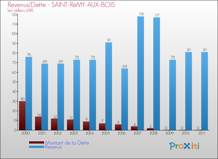 Evolution comparée de la dette et des revenus pour la commune de SAINT-RéMY-AUX-BOIS de 2000 à 2011 Comparaison de la dette et des revenus pour SAINT-RéMY-AUX-BOIS de 2000 à 2011