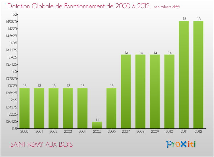 Evolution du montant de la Dotation Globale de Fonctionnement pour la commune de SAINT-RéMY-AUX-BOIS de 2000 à 2012 Evolution du montant de la Dotation Globale de Fonctionnement pour SAINT-RéMY-AUX-BOIS de 2000 à 2012