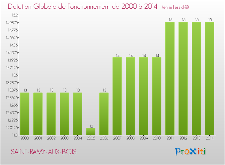 Evolution du montant de la Dotation Globale de Fonctionnement pour la commune de SAINT-RéMY-AUX-BOIS de 2000 à 2014 Evolution du montant de la Dotation Globale de Fonctionnement pour SAINT-RéMY-AUX-BOIS de 2000 à 2014